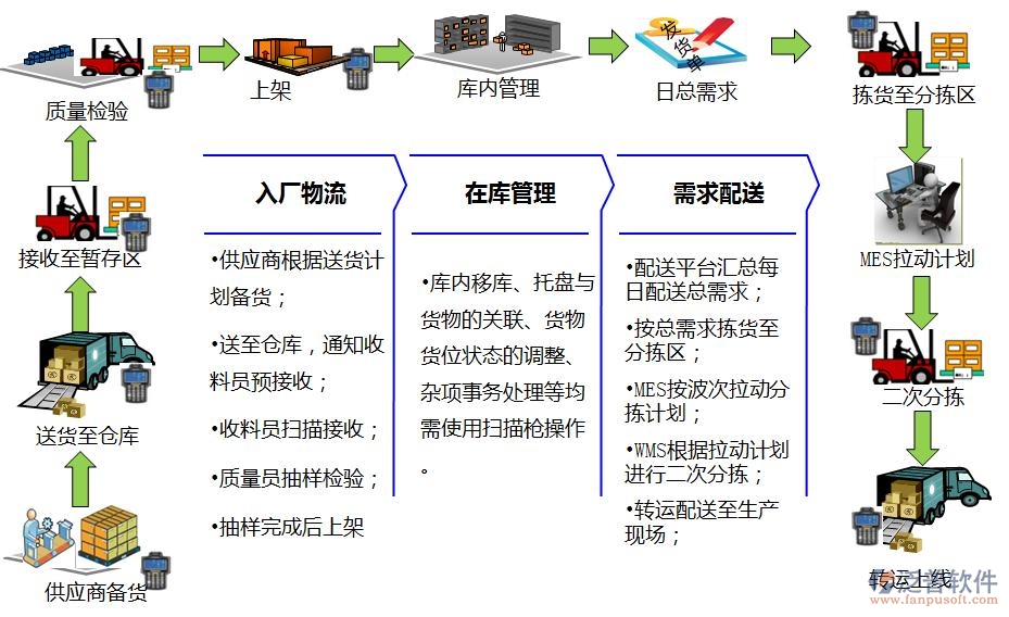 優(yōu)化工廠庫房管理 供應(yīng)鏈管理服務(wù)的核心應(yīng)用