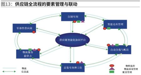 【物流】邱伏生:智能供應(yīng)鏈在智能制造領(lǐng)域的應(yīng)用