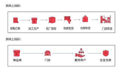 服裝供應(yīng)鏈管理難度大？這項(xiàng)影響物流與供應(yīng)鏈變革的技術(shù)不能忽視