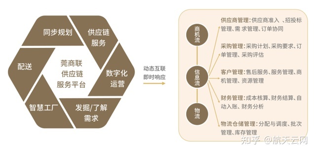 2022年數(shù)字化供應(yīng)鏈的未來發(fā)展趨勢與發(fā)展管理服務(wù)嬗變